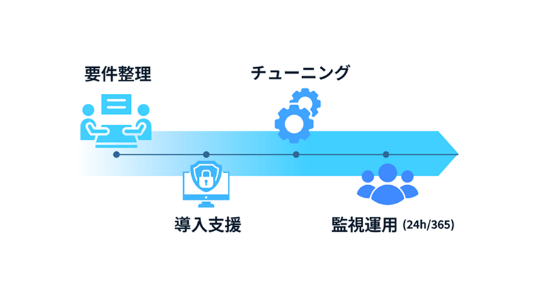 設計~監視/運用(SOC)をまとめてご支援