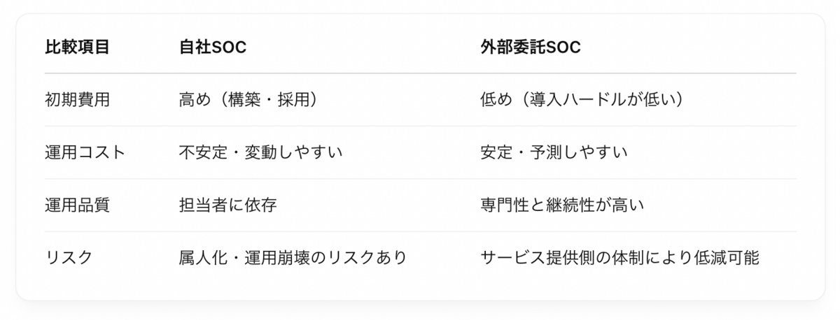 自社SOCと外部委託SOCの比較